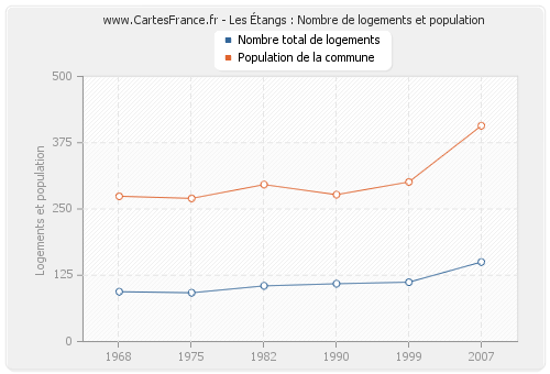 Les Étangs : Nombre de logements et population